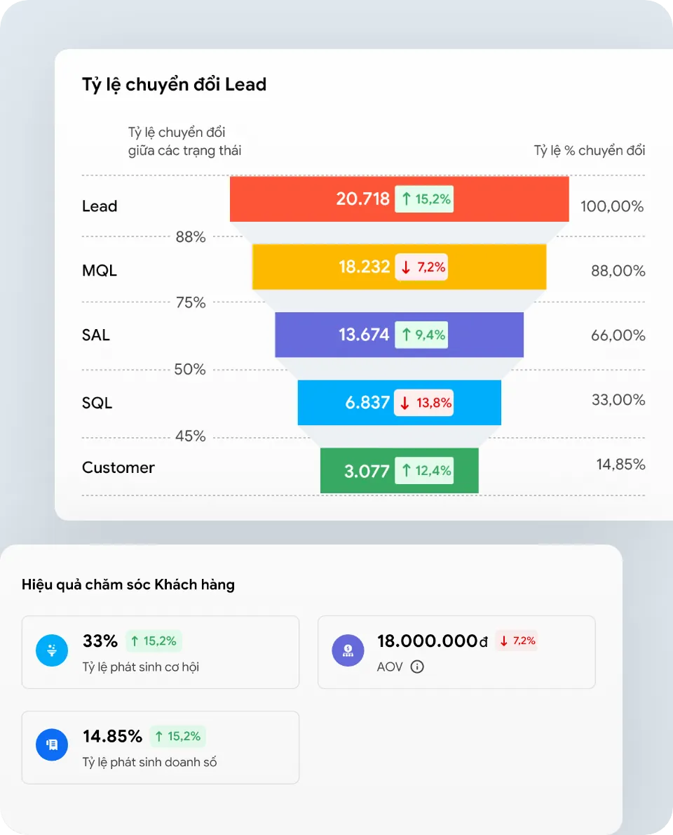 Theo dõi tỷ lệ chuyển đổi Lead các giai đoạn