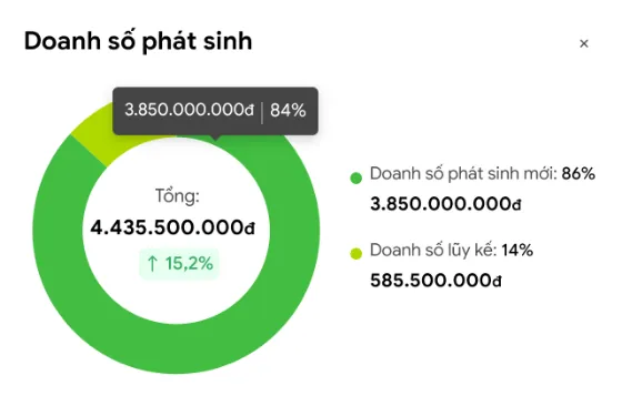 Chi tiết doanh số