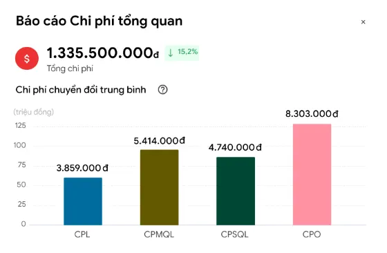 Chi tiết chi phí