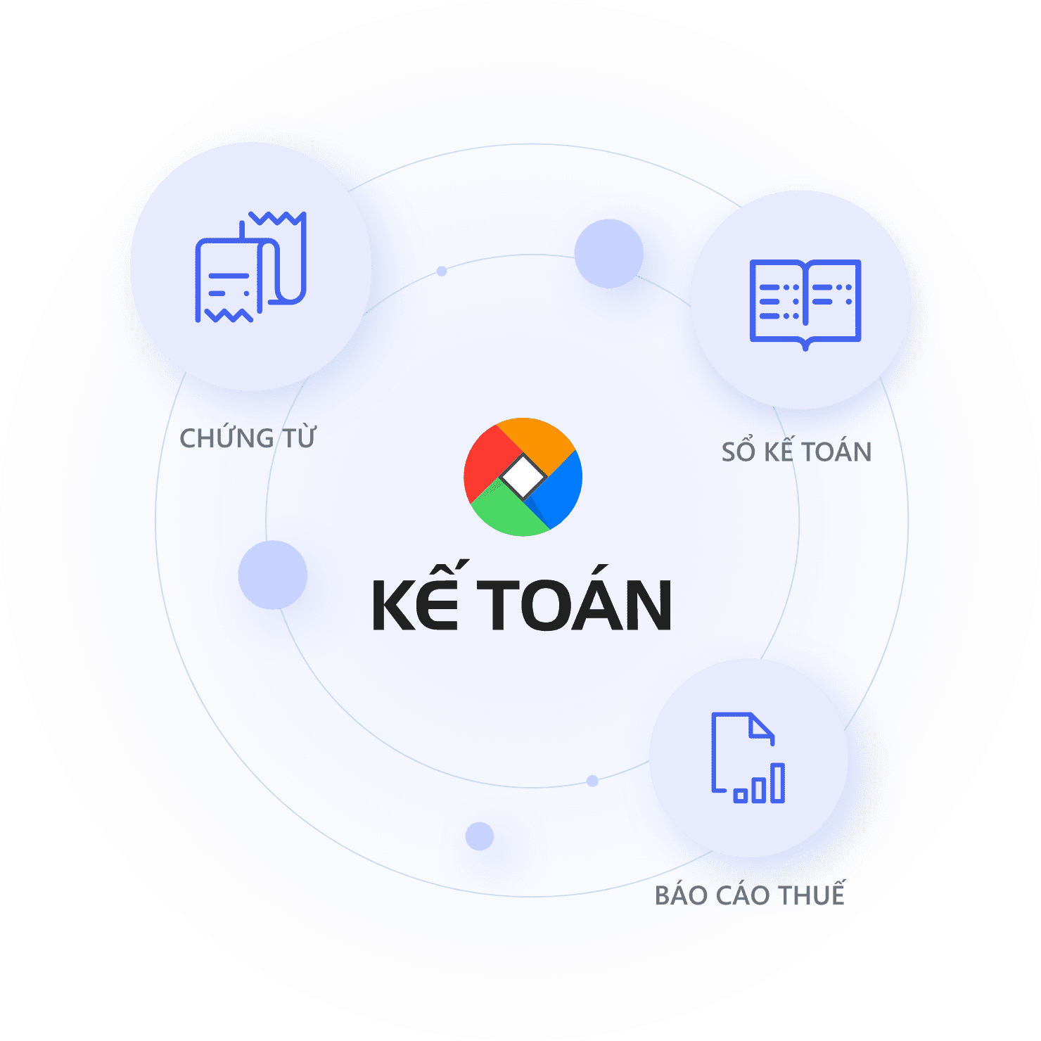 Đầy đủ chứng từ, sổ kế toán
