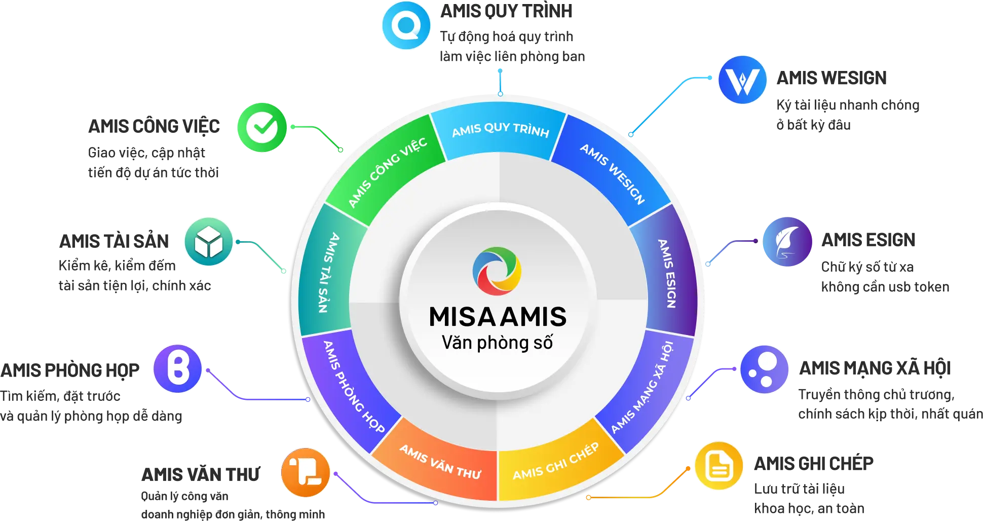 MISA AMIS Văn phòng số