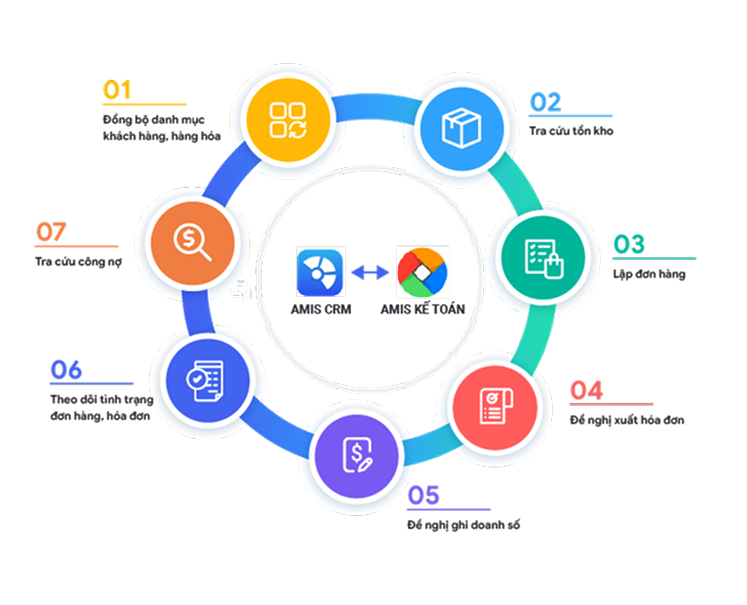 CRM liên thông kế toán