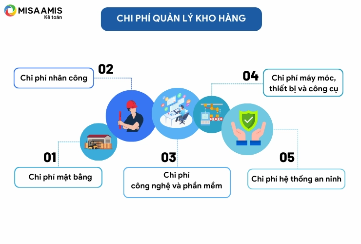 Các nhóm chi phí quản lý kho hàng thường gặp