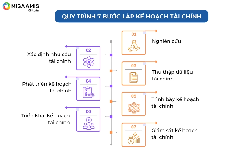 7 bước lập kế hoạch tài chính