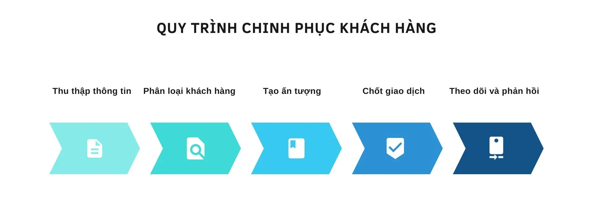Quy trình chinh phục khách hàng
