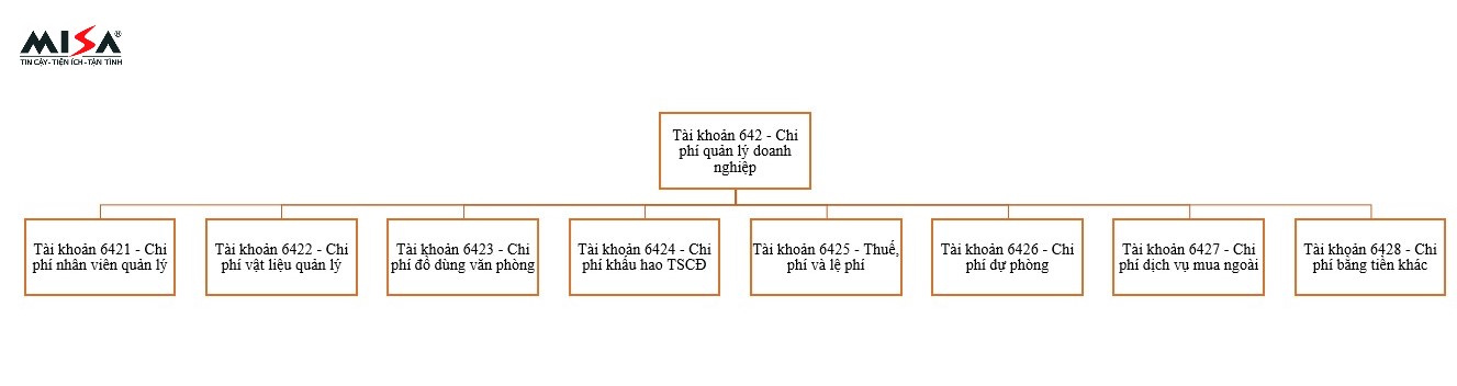 Hình 2: 8 tài khoản cấp 2 của tài khoản 642-Chi phí quản lý doanh nghiệp