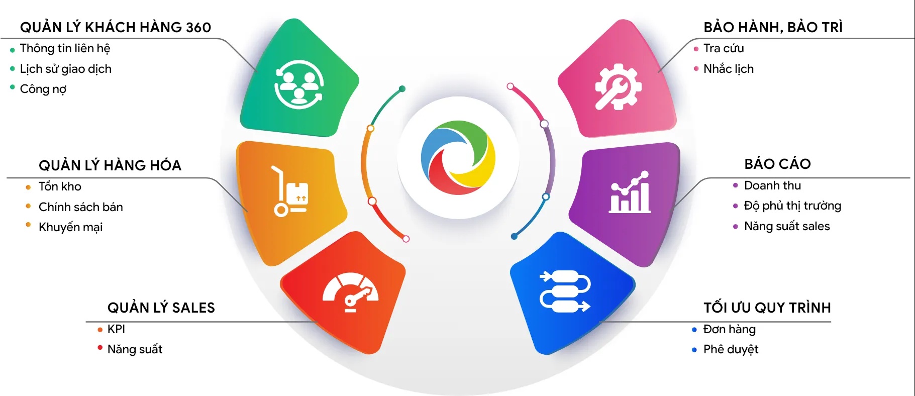 phân hệ crm của ERP MISA AMIS