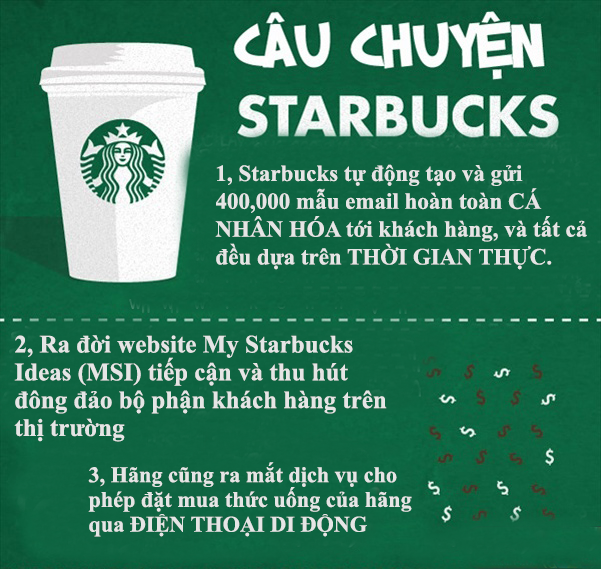 Thành công của Starbucks trong chuyển đổi số trong marketing