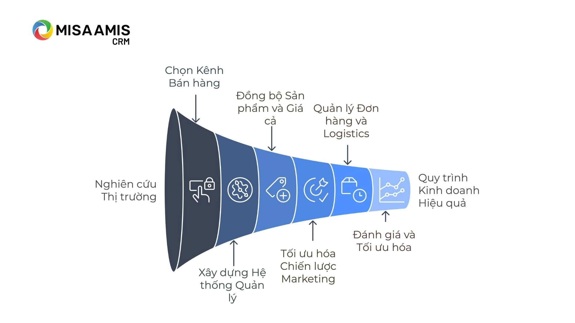 Quy trình bán hàng đa kênh