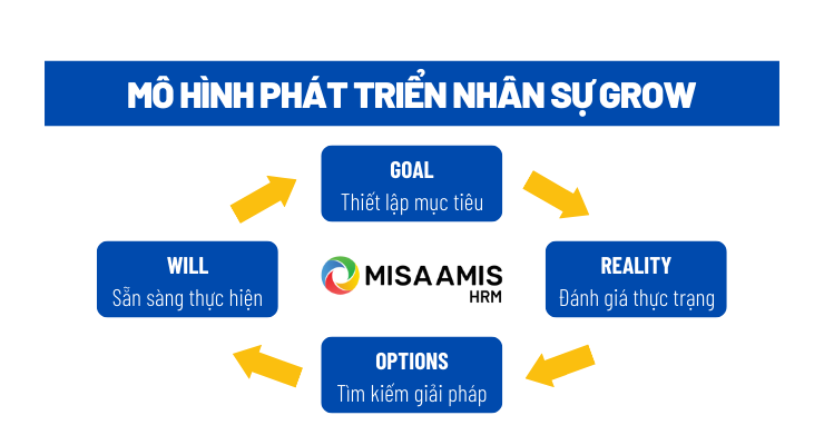 Mô hình GROW huấn luyện và cố vấn