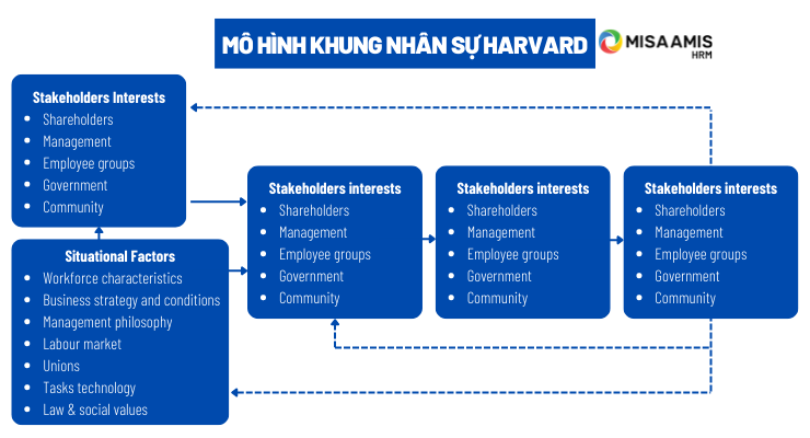Mô hình quản lý nhân sự Harvard