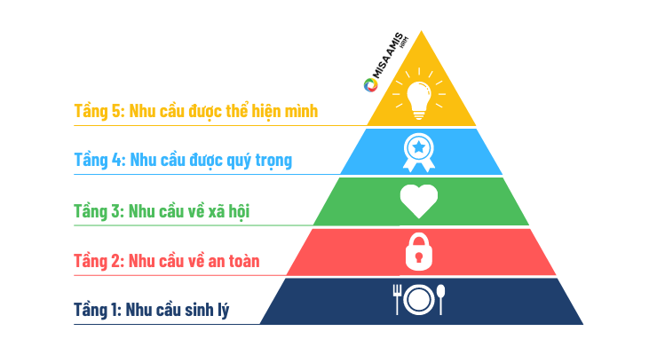 Mô hình quản lý nhân sự Maslow