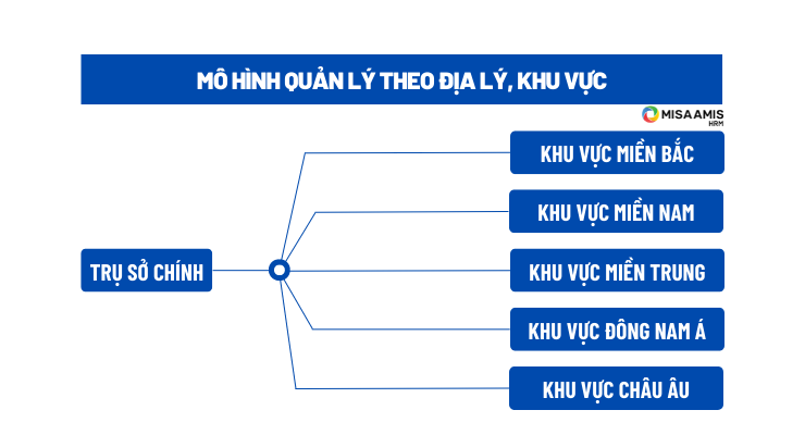 Mô hình quản lý theo địa lý, khu vực