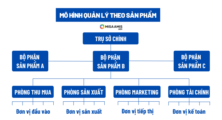 Mô hình quản lý theo sản phẩm