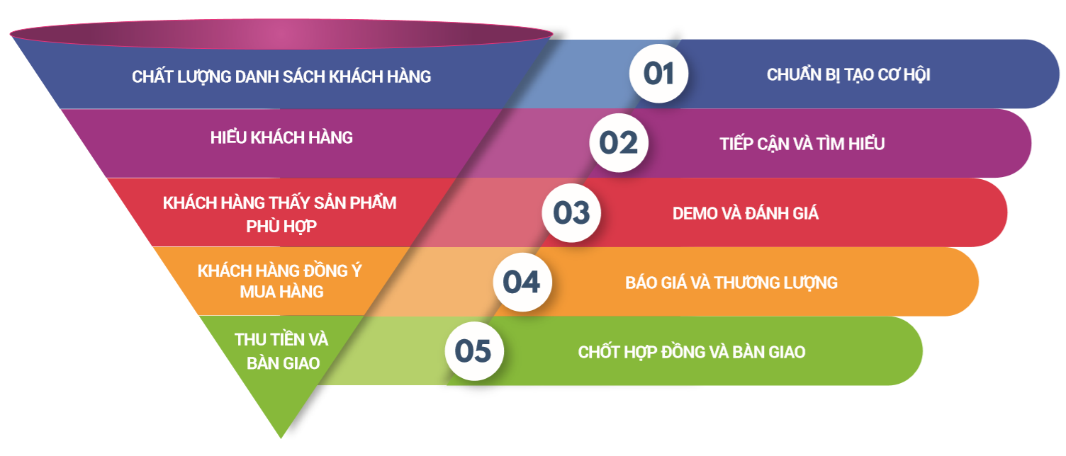 quy trình bán hàng phổ biến
