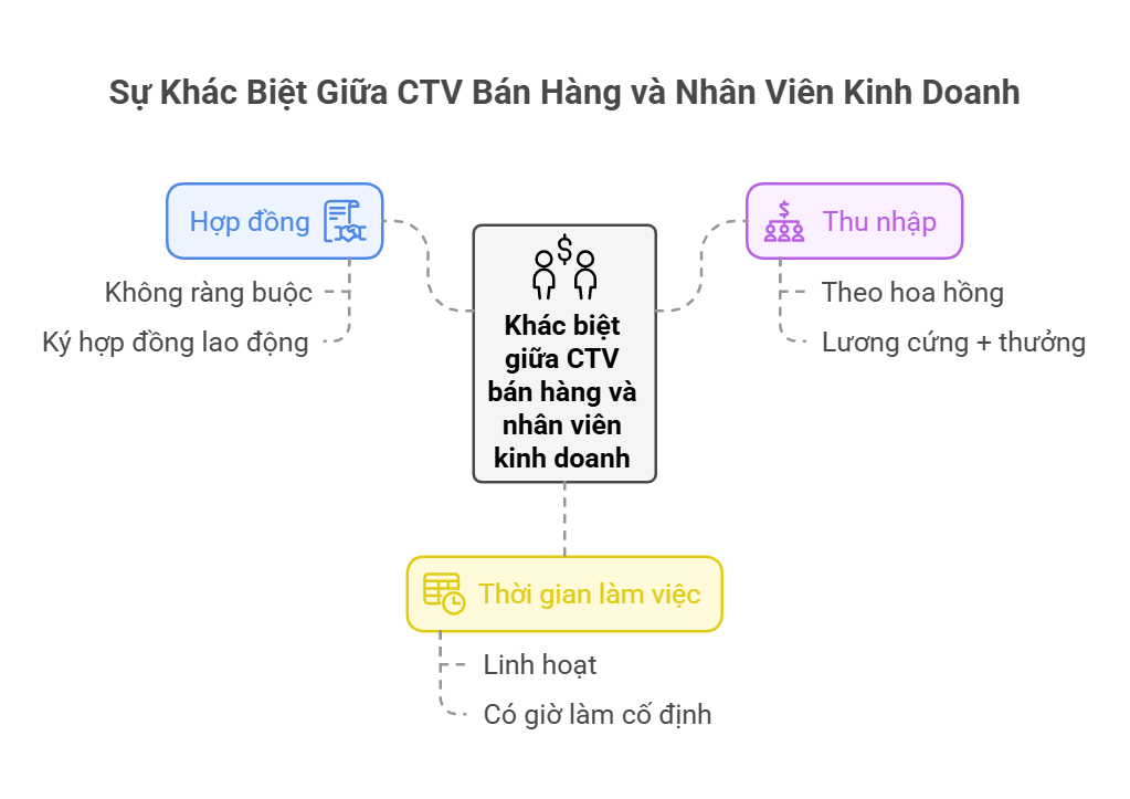 So sánh cộng tác viên bán hàng và sale