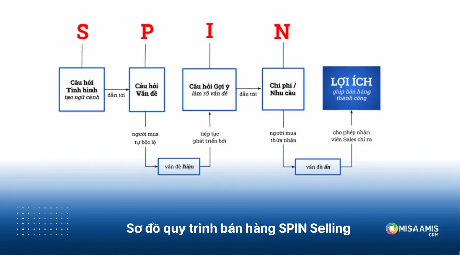Sơ đồ quy trình bán hàng SPIN Selling