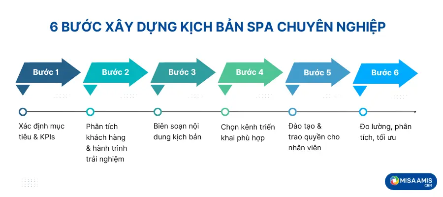 6 bước xây dựng kịch bản chăm sóc khách hàng spa