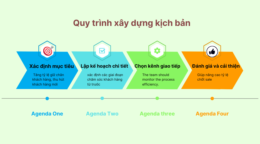quy trình xây dựng