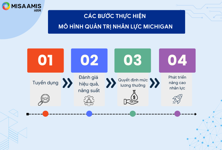 Các bước thực hiện mô hình quản trị nhân lực Michigan