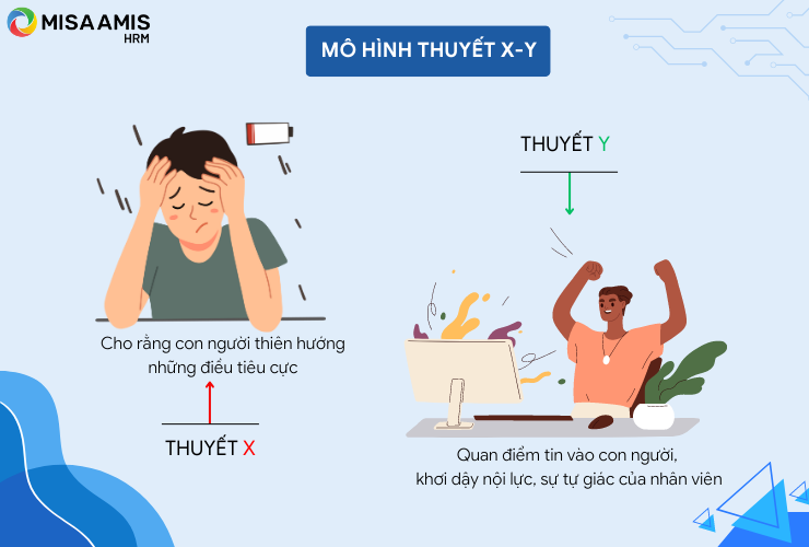 Mô hình thuyết X - Y