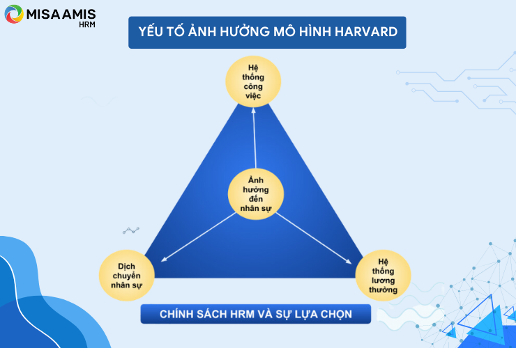 Yếu tố ảnh hưởng mô hình Harvard