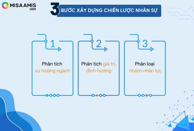 Các bước xây dựng chiến lược nhân sự