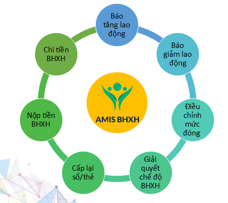 Đầy đủ nghiệp vụ bảo hiểm xã hội