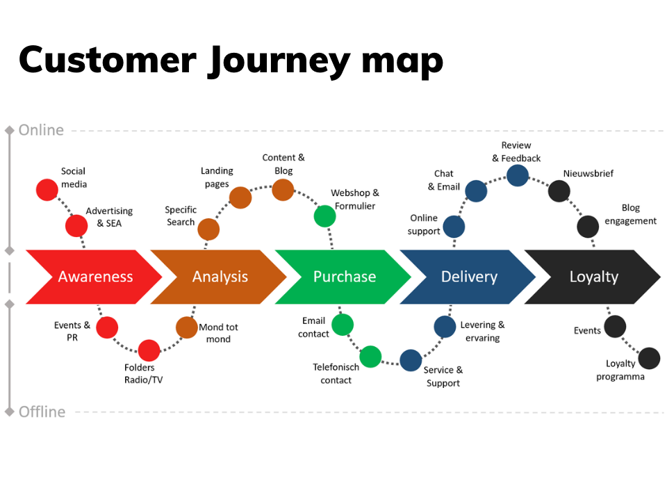customer journey