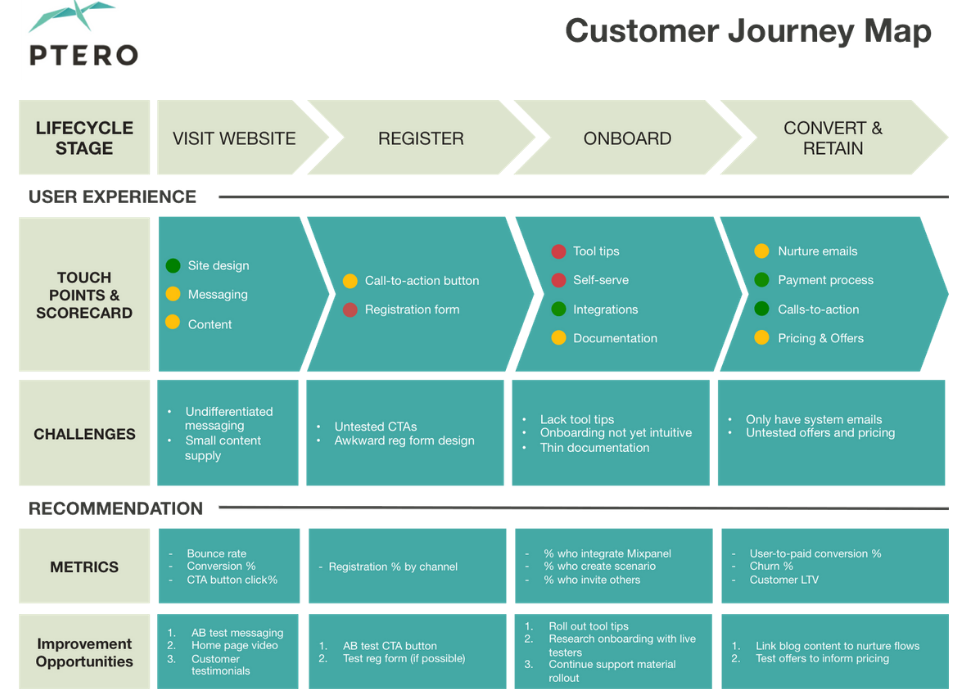 customer journey map