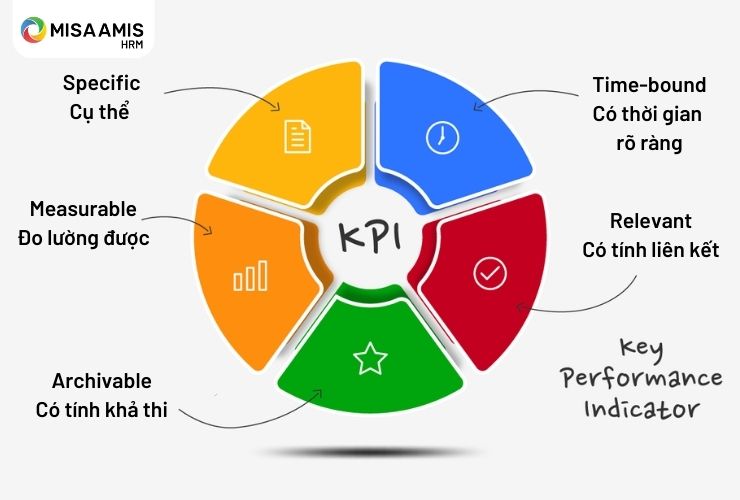 KPI thường được xây dựng theo tiêu chí S-M-A-R-T