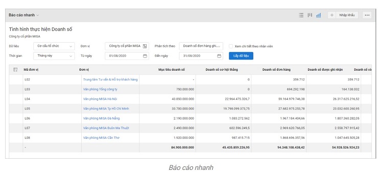 Vai trò của crm hỗ trợ theo dõi mục tiêu kinh doanh cho nhân viên