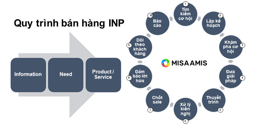 Quy trình bán hàng 10 bước cơ bản