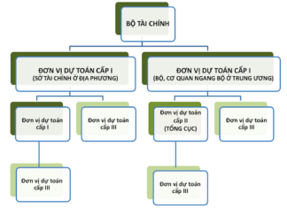 Sơ đồ 1: mối quan hệ giữa các đơn vị dự toán ở trung ương và địa phương