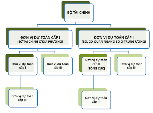 Sơ đồ 1: mối quan hệ giữa các đơn vị dự toán ở trung ương và địa phương