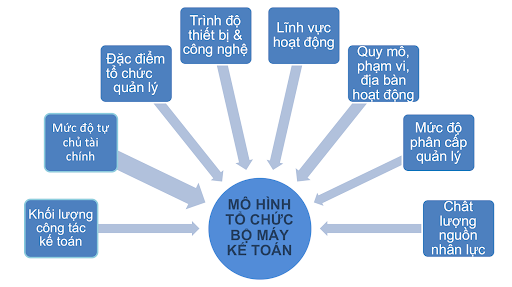Hình 1: Các yêu cầu cần quan tâm khi lựa chọn mô hình tổ chức bộ máy kế toán