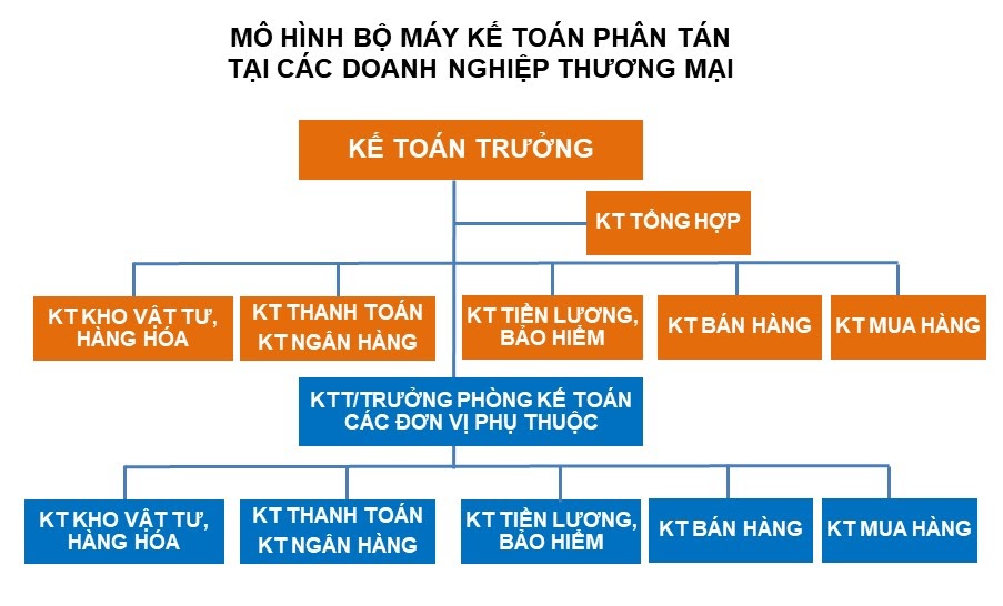 mô hình bộ máy doanh nghiệp thương mại