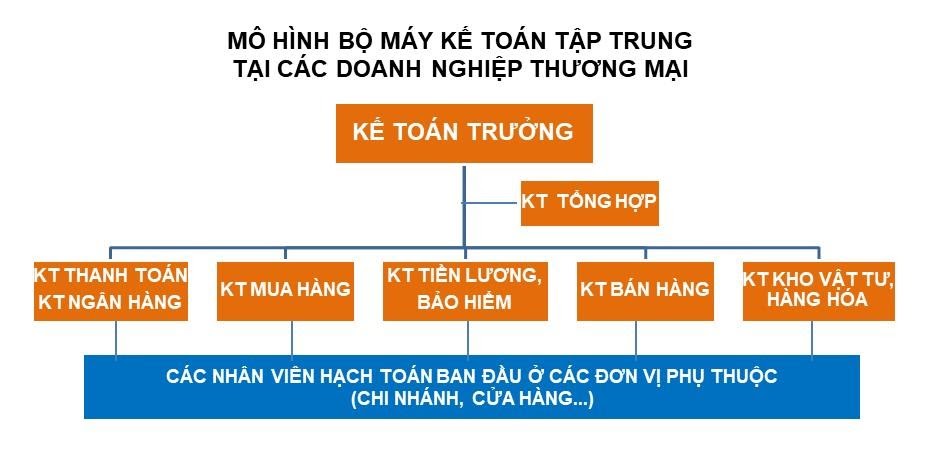 mô hình bộ máy kế toán tập trung tại các doanh nghiệp thương mại