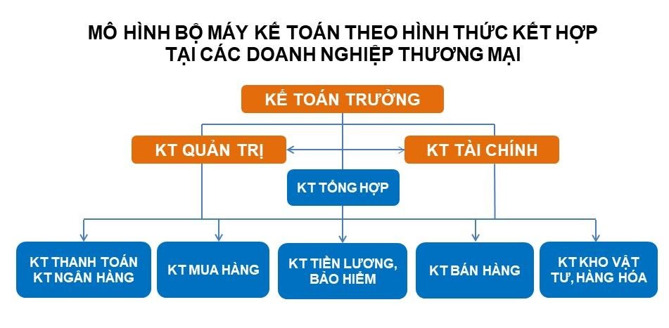 mô hình bộ máy kế toán