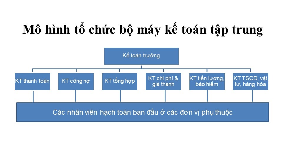 Tổ chức bộ máy kế toán tập trung