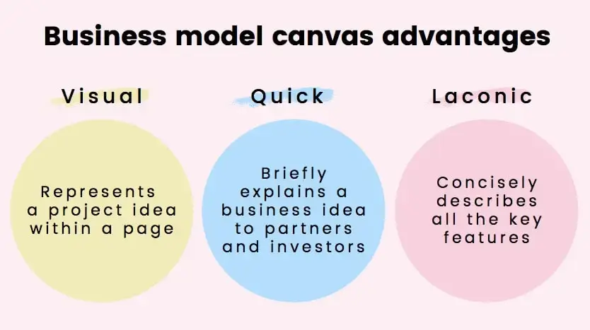 Lợi ích của Business Model Canvas