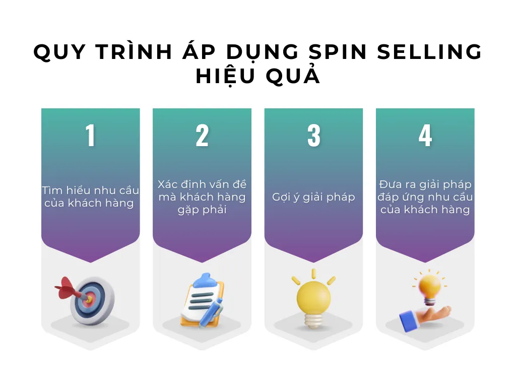 Quy trình áp dụng Spin selling hiệu quả
