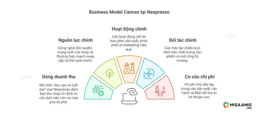 Business-Model-Canvas-tai-Nespresso-2