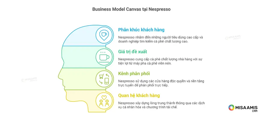Business-Model-Canvas-tai-Nespresso