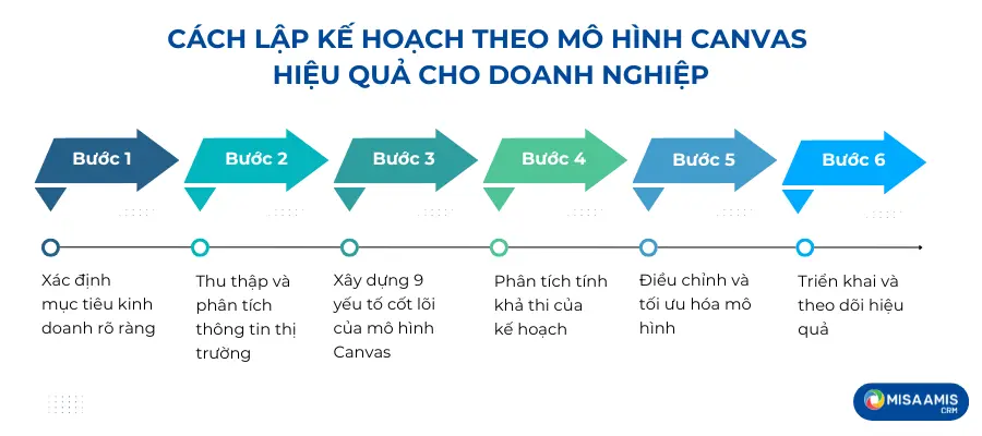 Cách lập kế hoạch theo mô hình Canvas hiệu quả cho doanh nghiệp