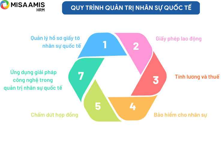 Quy trình quản trị nhân sự quốc tế