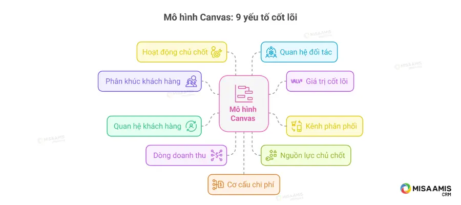 9 yếu tố cốt lõi của mô hình Canvas