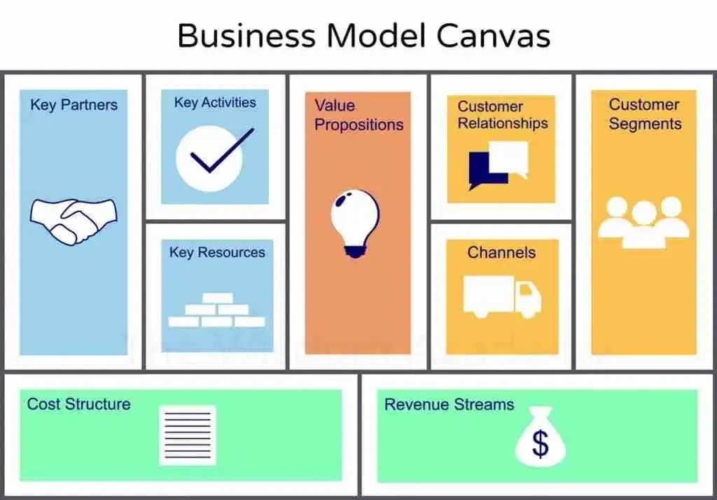 9 yếu tố cốt lõi của mô hình Canvas