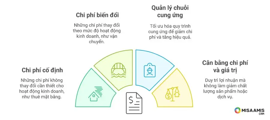 Cấu trúc chi phí