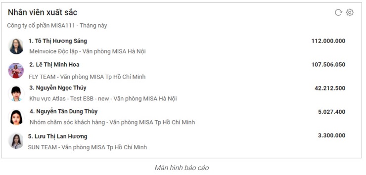 CRM cập nhật báo cáo các nhân viên doanh thu cao nhất
